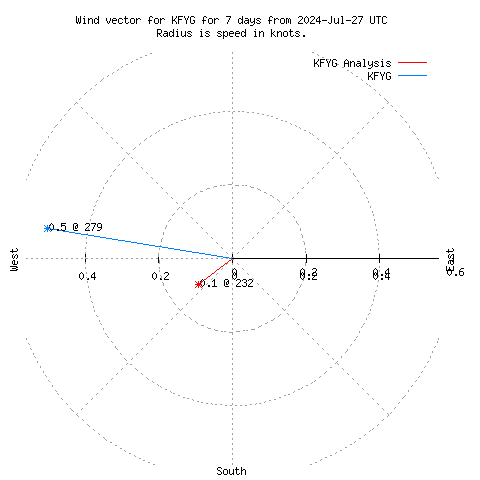 Wind vector chart for last 7 days