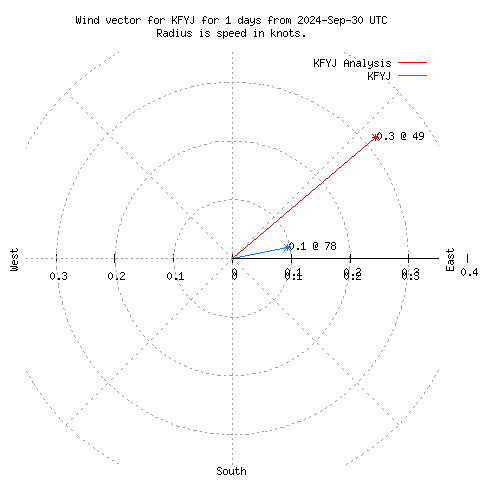 Wind vector chart