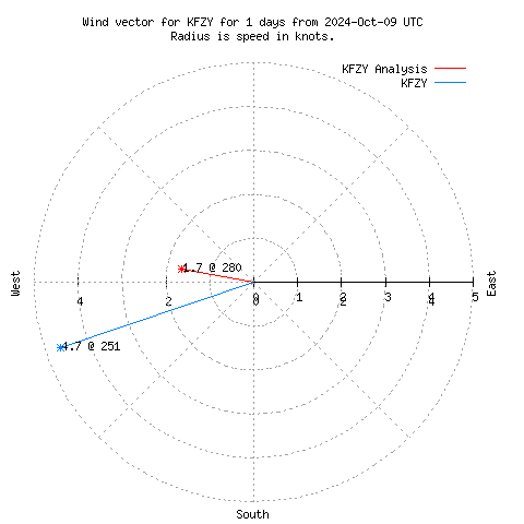 Wind vector chart