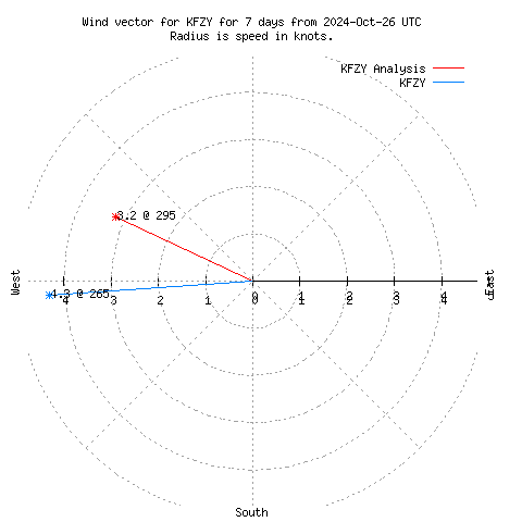 Wind vector chart for last 7 days