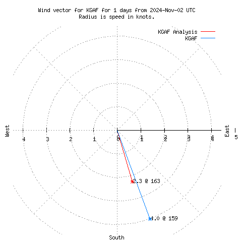 Wind vector chart