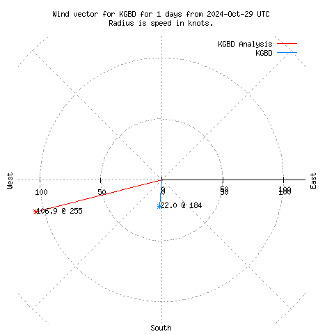 Wind vector chart