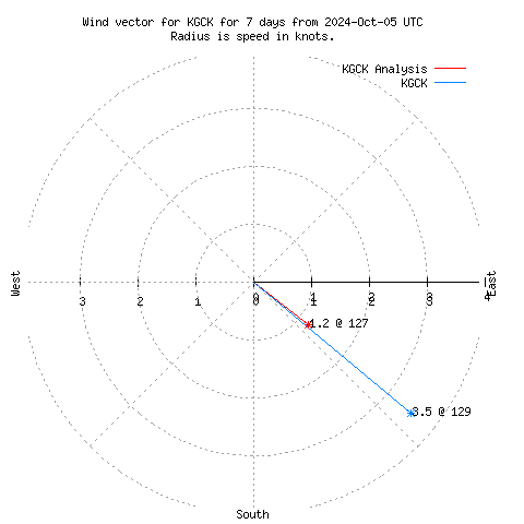 Wind vector chart for last 7 days