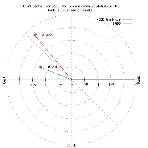 Wind vector chart for last 7 days