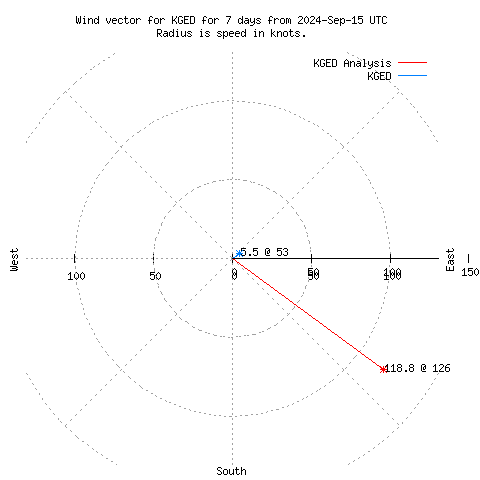 Wind vector chart for last 7 days