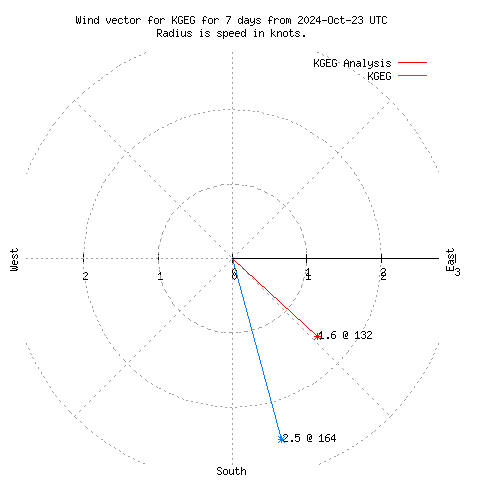 Wind vector chart for last 7 days