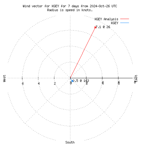 Wind vector chart for last 7 days