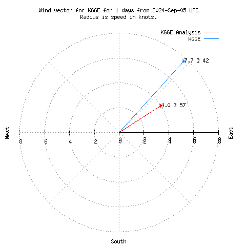 Wind vector chart