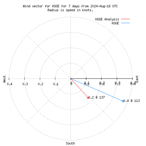 Wind vector chart for last 7 days