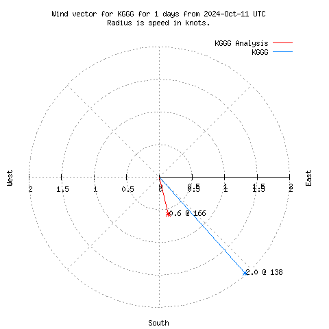 Wind vector chart