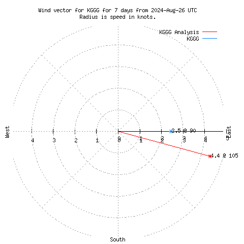 Wind vector chart for last 7 days