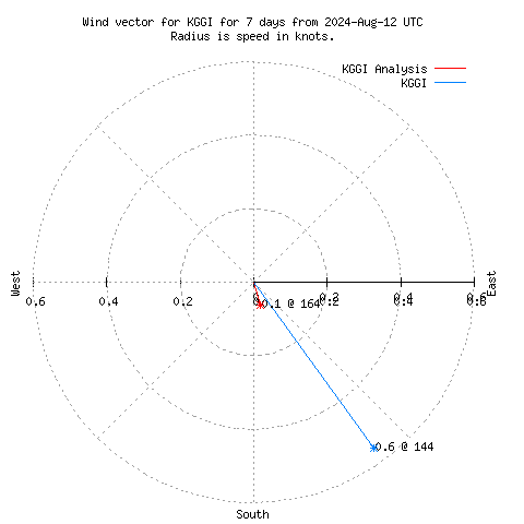 Wind vector chart for last 7 days