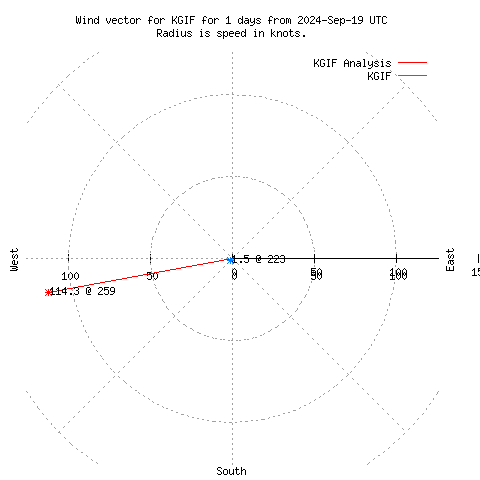 Wind vector chart