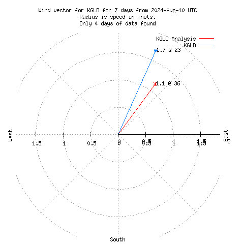 Wind vector chart for last 7 days