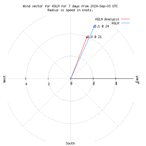 Wind vector chart for last 7 days