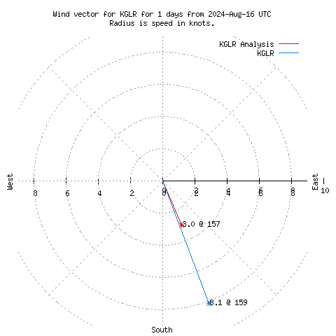 Wind vector chart