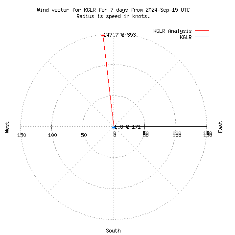 Wind vector chart for last 7 days