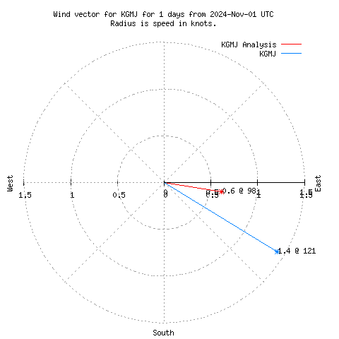 Wind vector chart