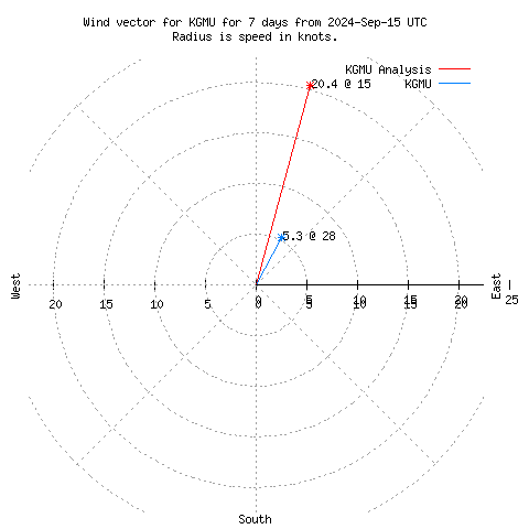 Wind vector chart for last 7 days