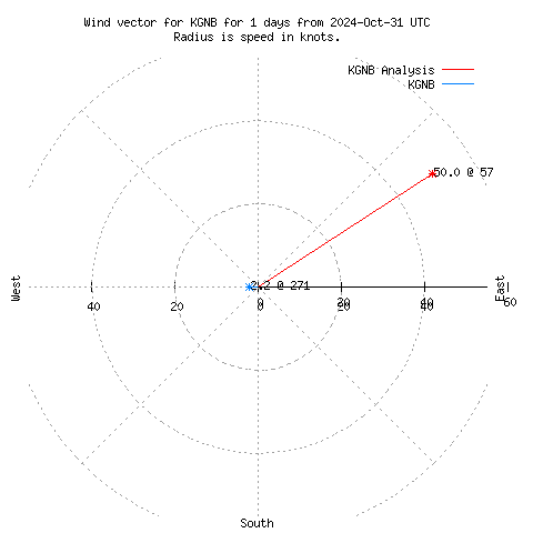 Wind vector chart