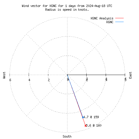 Wind vector chart