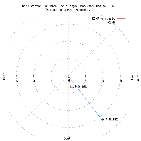 Wind vector chart