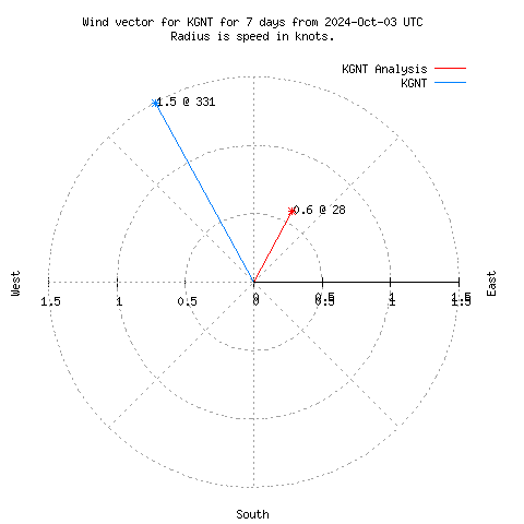 Wind vector chart for last 7 days