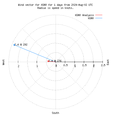 Wind vector chart