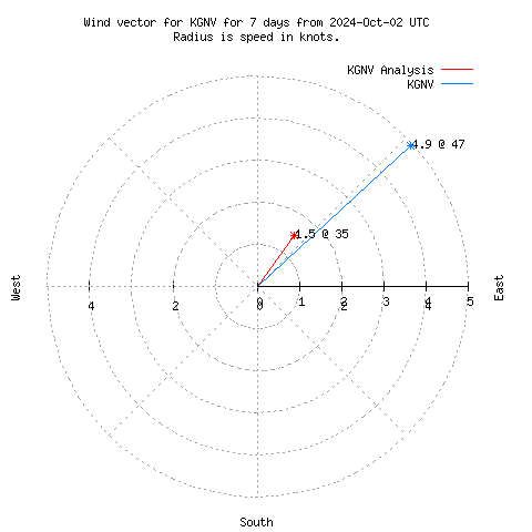 Wind vector chart for last 7 days