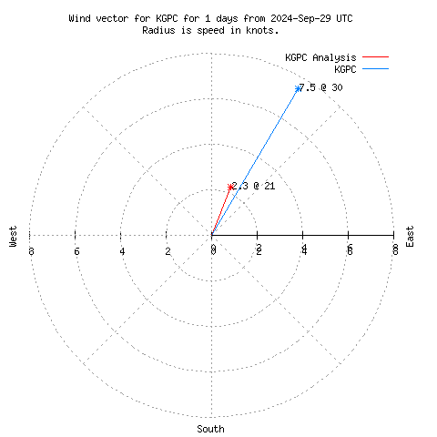 Wind vector chart