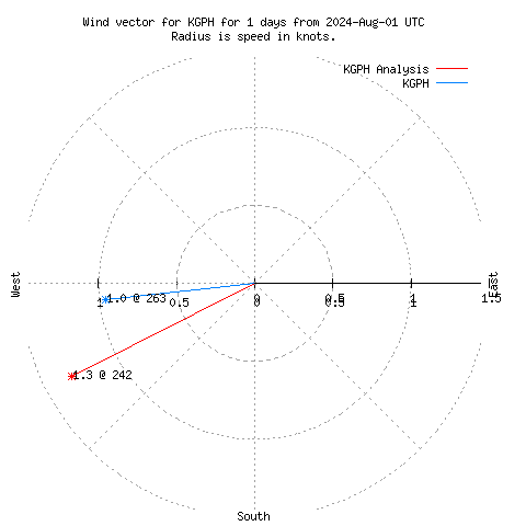 Wind vector chart