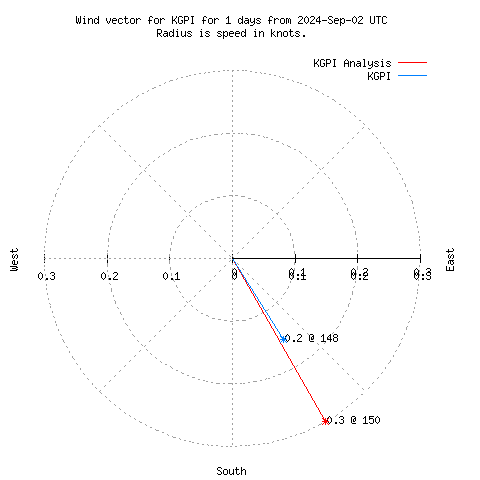 Wind vector chart