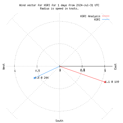 Wind vector chart