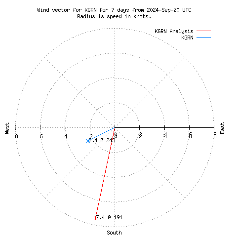 Wind vector chart for last 7 days