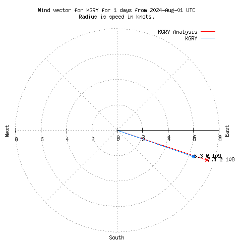 Wind vector chart