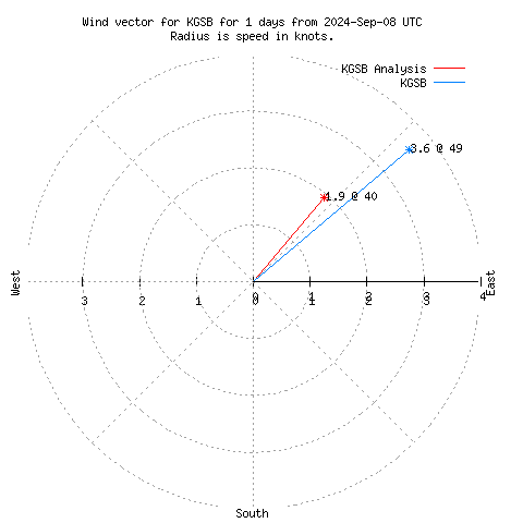 Wind vector chart