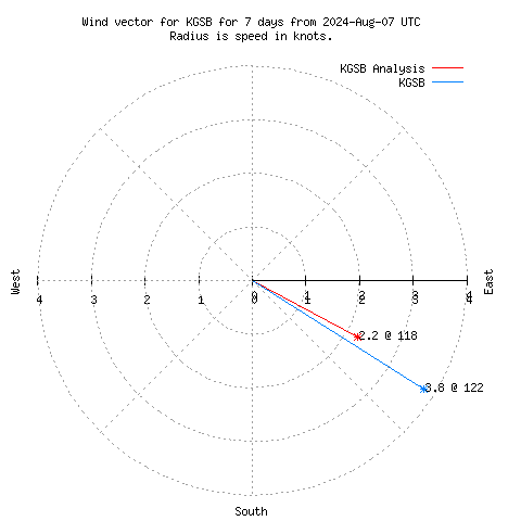 Wind vector chart for last 7 days