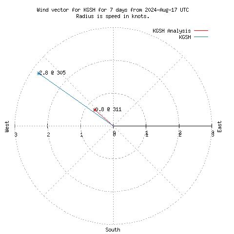 Wind vector chart for last 7 days