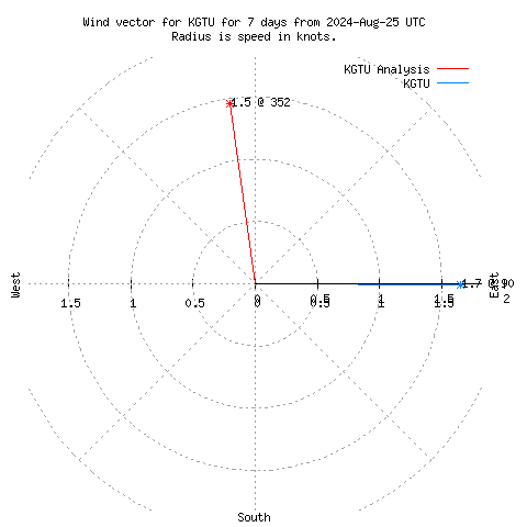 Wind vector chart for last 7 days