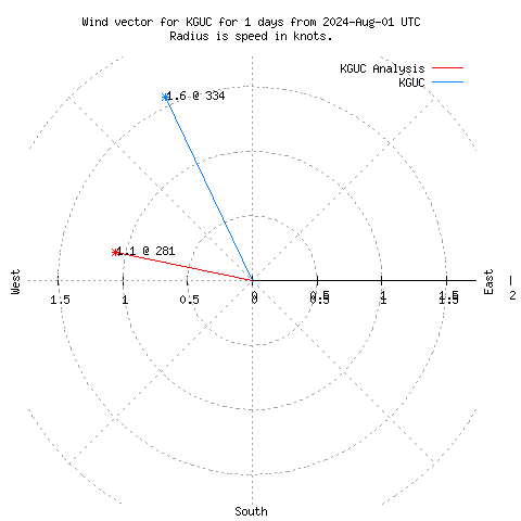 Wind vector chart