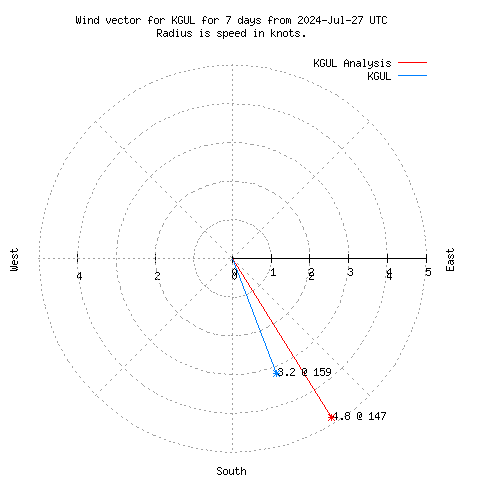 Wind vector chart for last 7 days