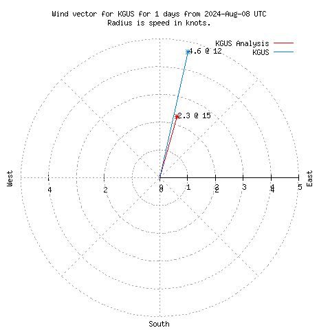 Wind vector chart