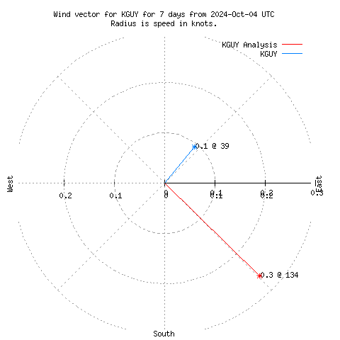 Wind vector chart for last 7 days