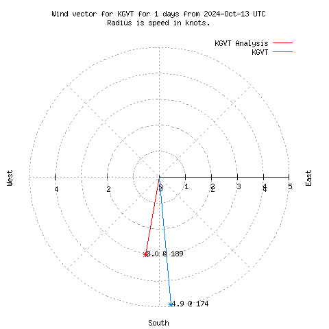 Wind vector chart