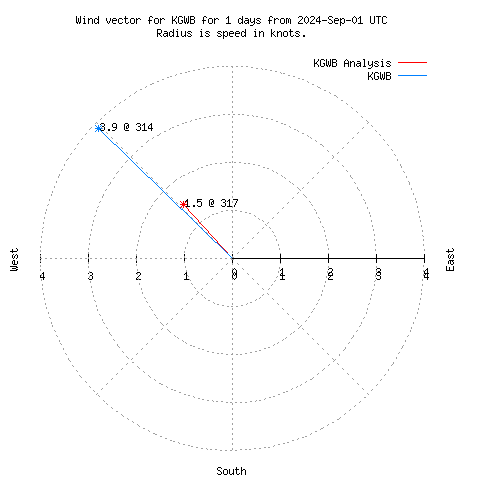 Wind vector chart