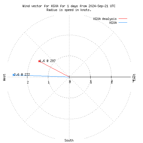 Wind vector chart