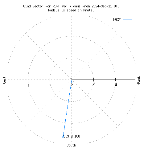 Wind vector chart for last 7 days