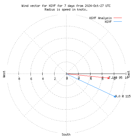 Wind vector chart for last 7 days