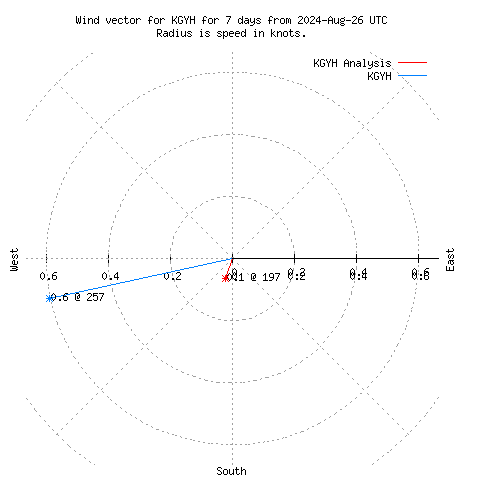 Wind vector chart for last 7 days