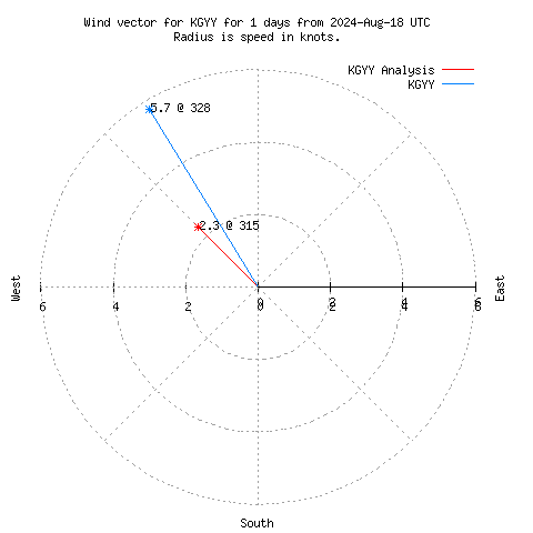 Wind vector chart